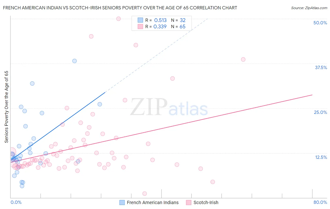 French American Indian vs Scotch-Irish Seniors Poverty Over the Age of 65
