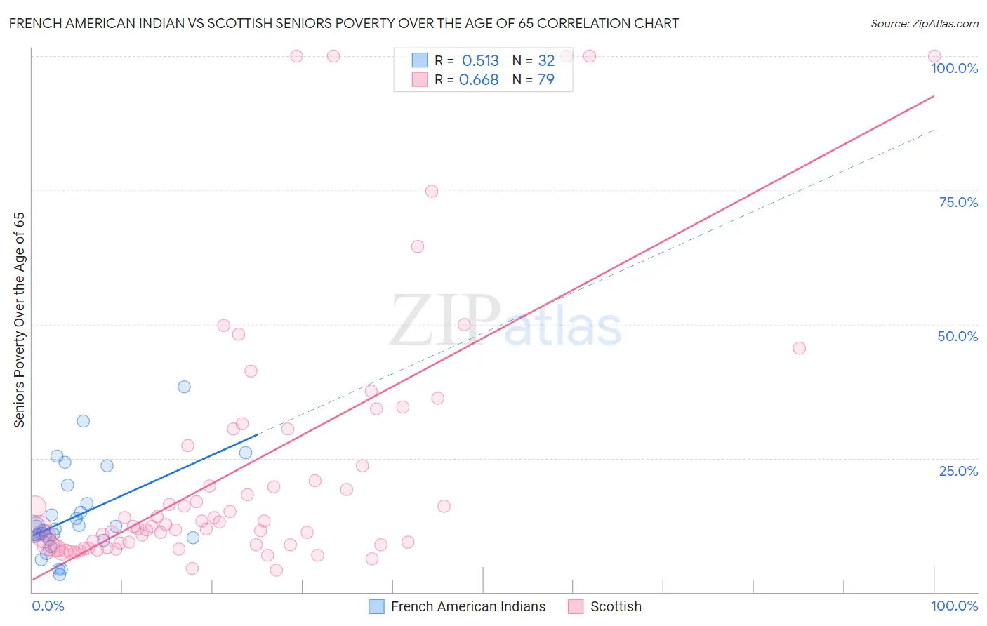 French American Indian vs Scottish Seniors Poverty Over the Age of 65