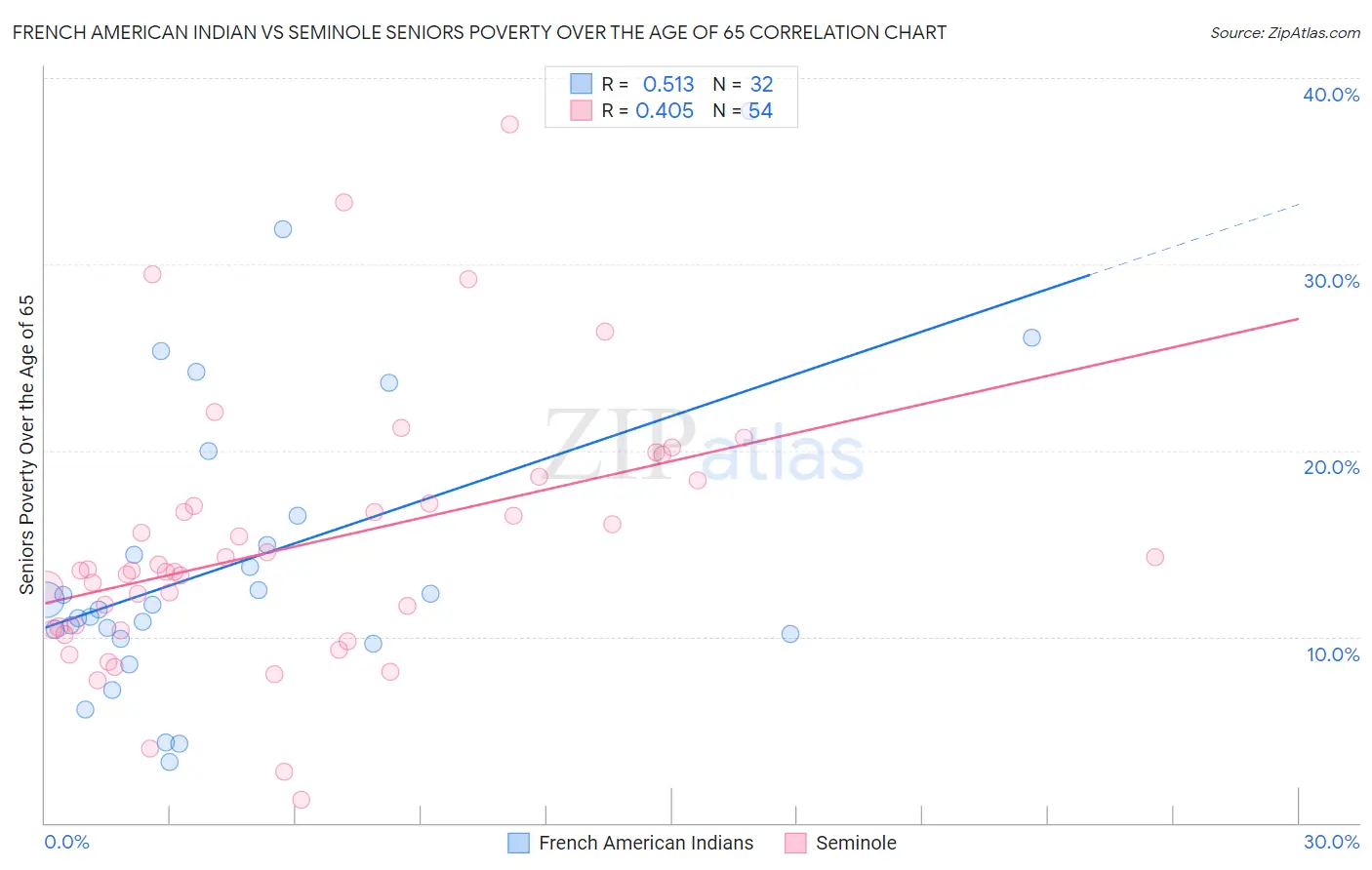 French American Indian vs Seminole Seniors Poverty Over the Age of 65