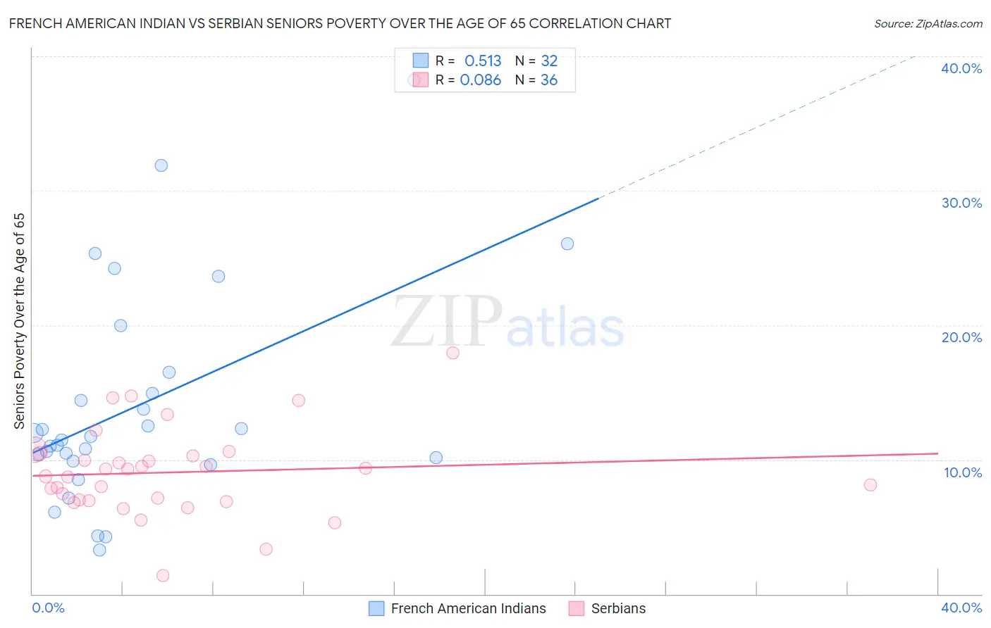 French American Indian vs Serbian Seniors Poverty Over the Age of 65