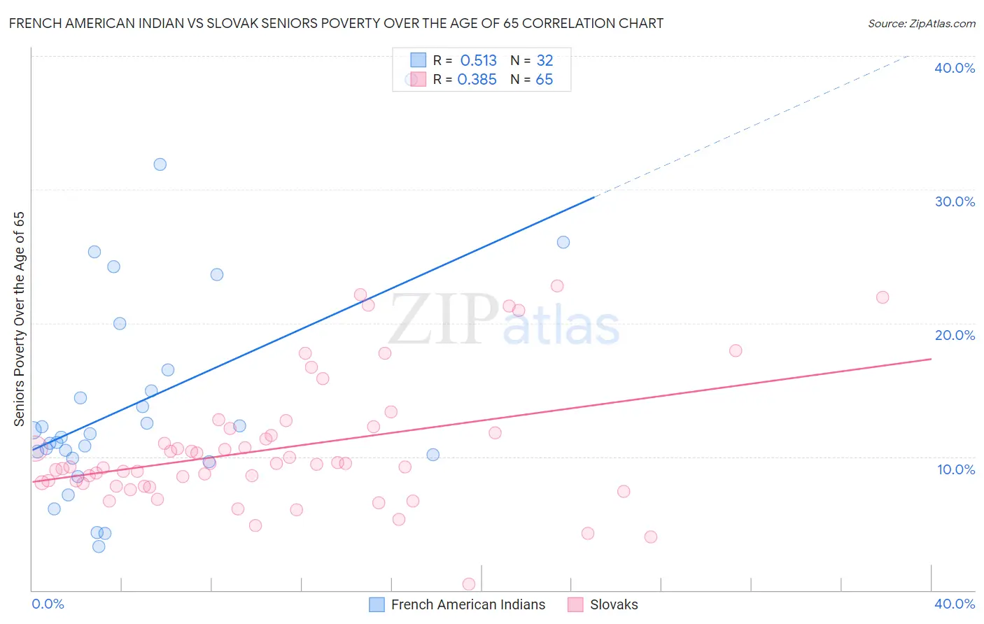 French American Indian vs Slovak Seniors Poverty Over the Age of 65