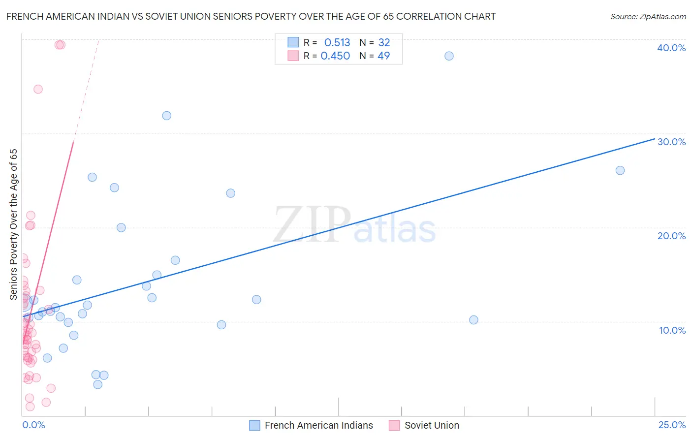 French American Indian vs Soviet Union Seniors Poverty Over the Age of 65