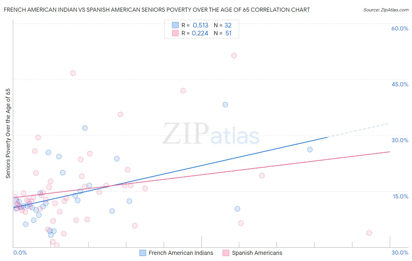 French American Indian vs Spanish American Seniors Poverty Over the Age of 65
