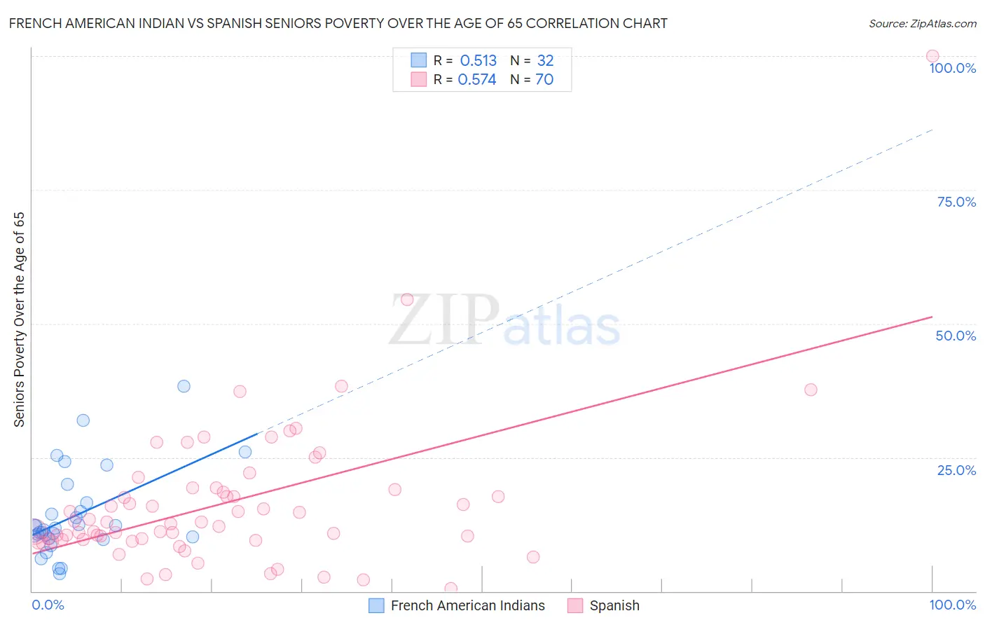 French American Indian vs Spanish Seniors Poverty Over the Age of 65
