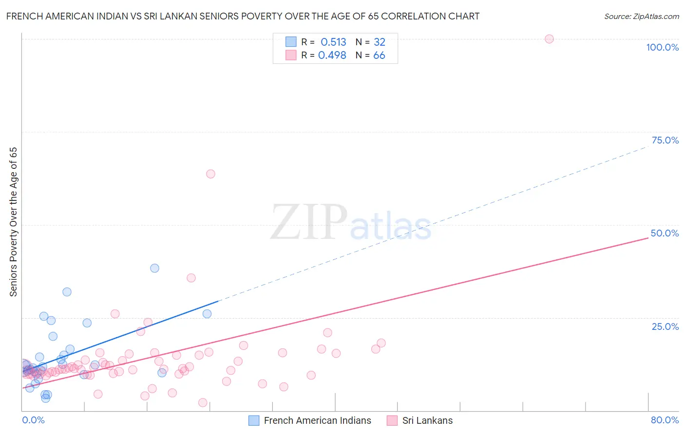 French American Indian vs Sri Lankan Seniors Poverty Over the Age of 65