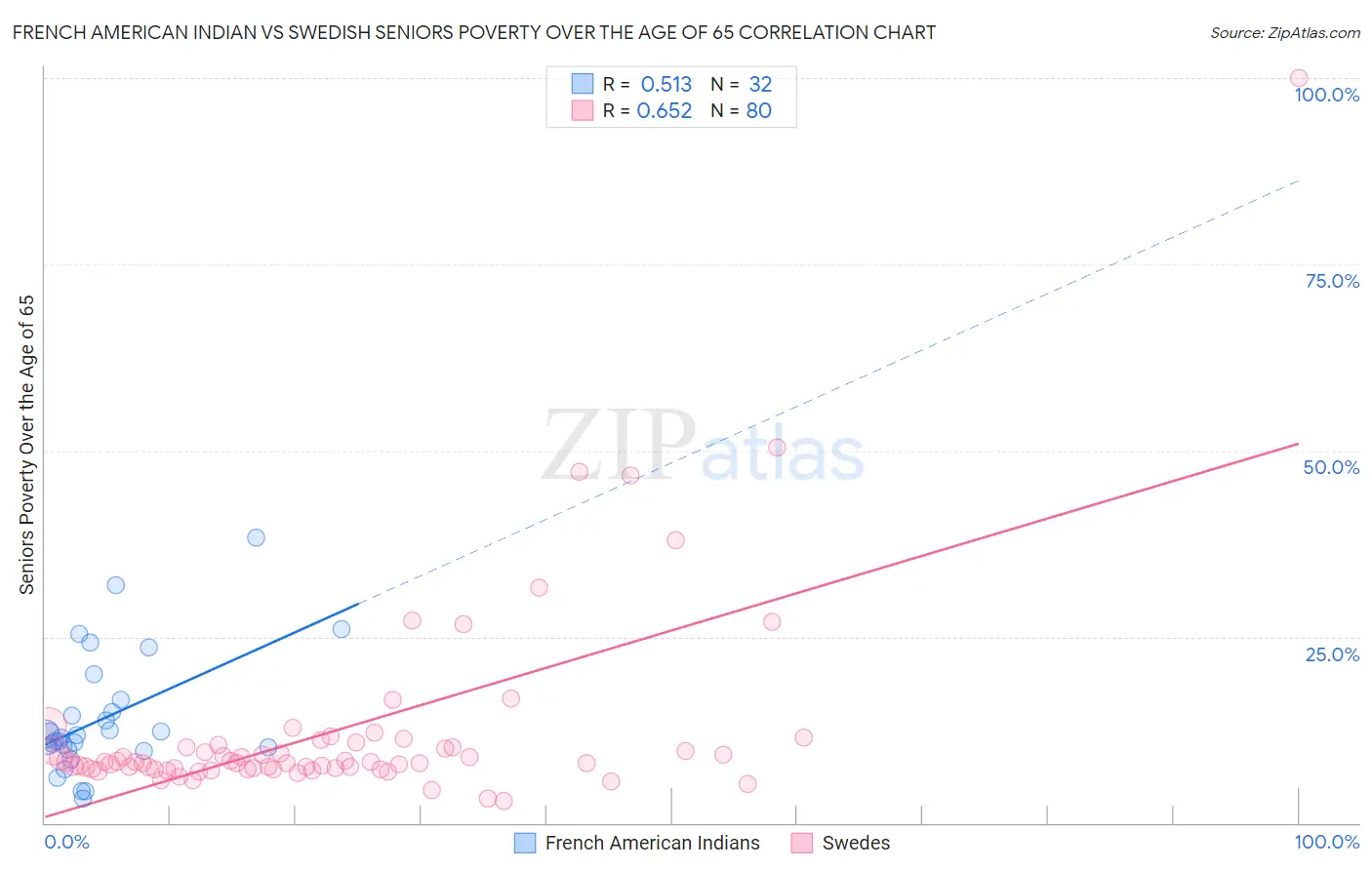 French American Indian vs Swedish Seniors Poverty Over the Age of 65