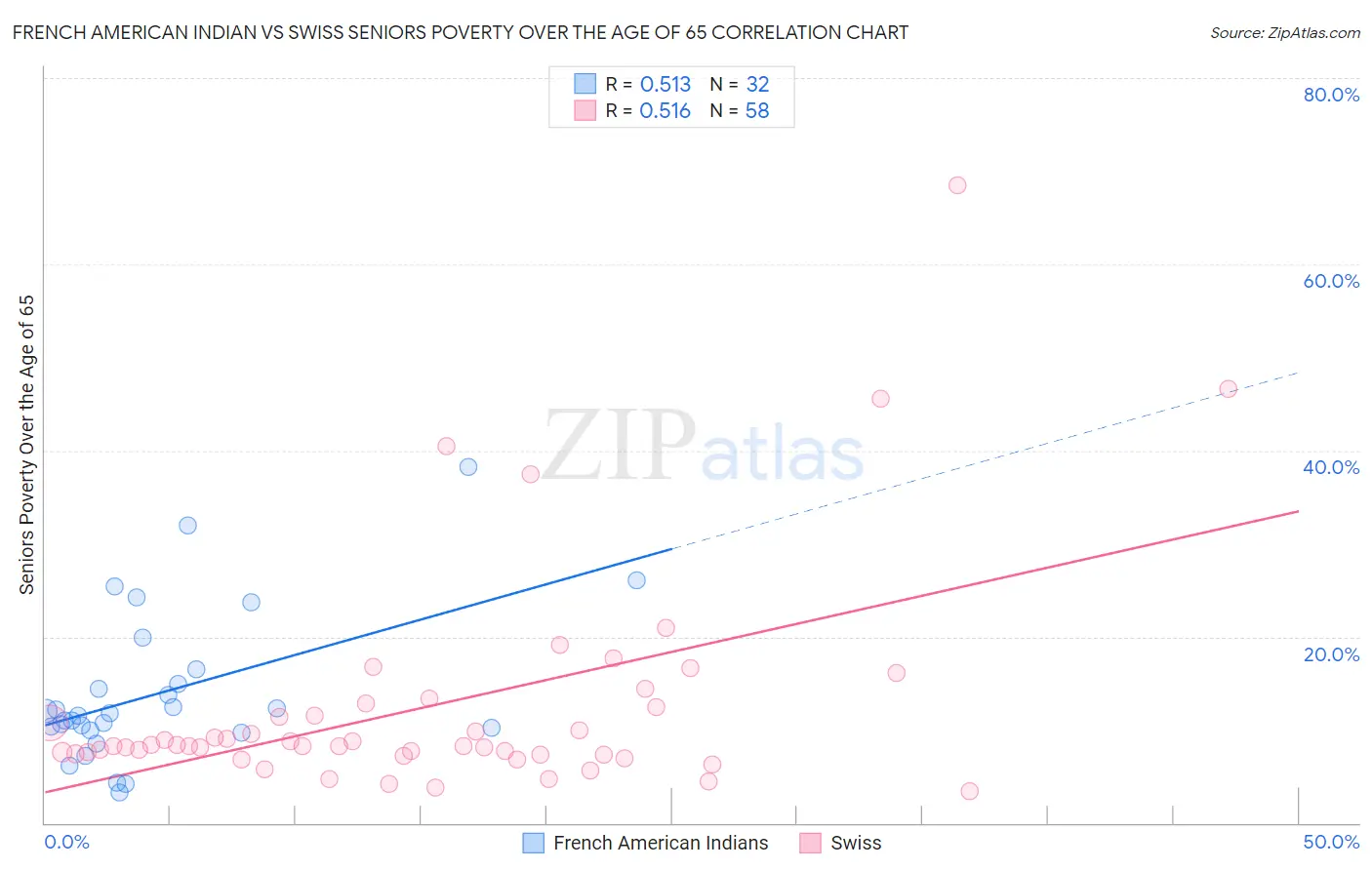 French American Indian vs Swiss Seniors Poverty Over the Age of 65