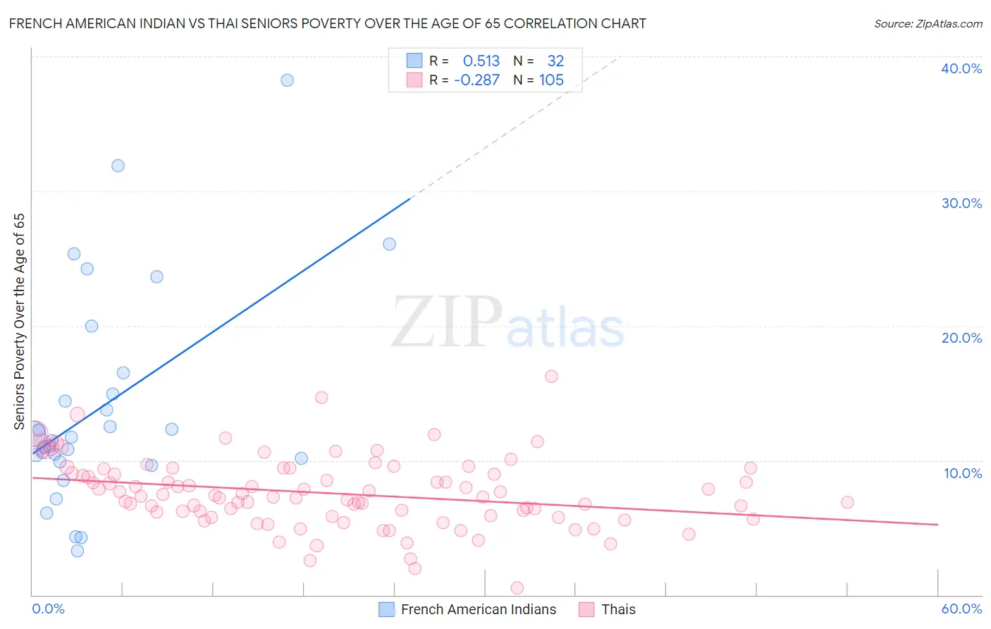 French American Indian vs Thai Seniors Poverty Over the Age of 65