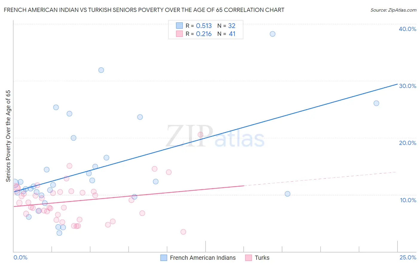 French American Indian vs Turkish Seniors Poverty Over the Age of 65