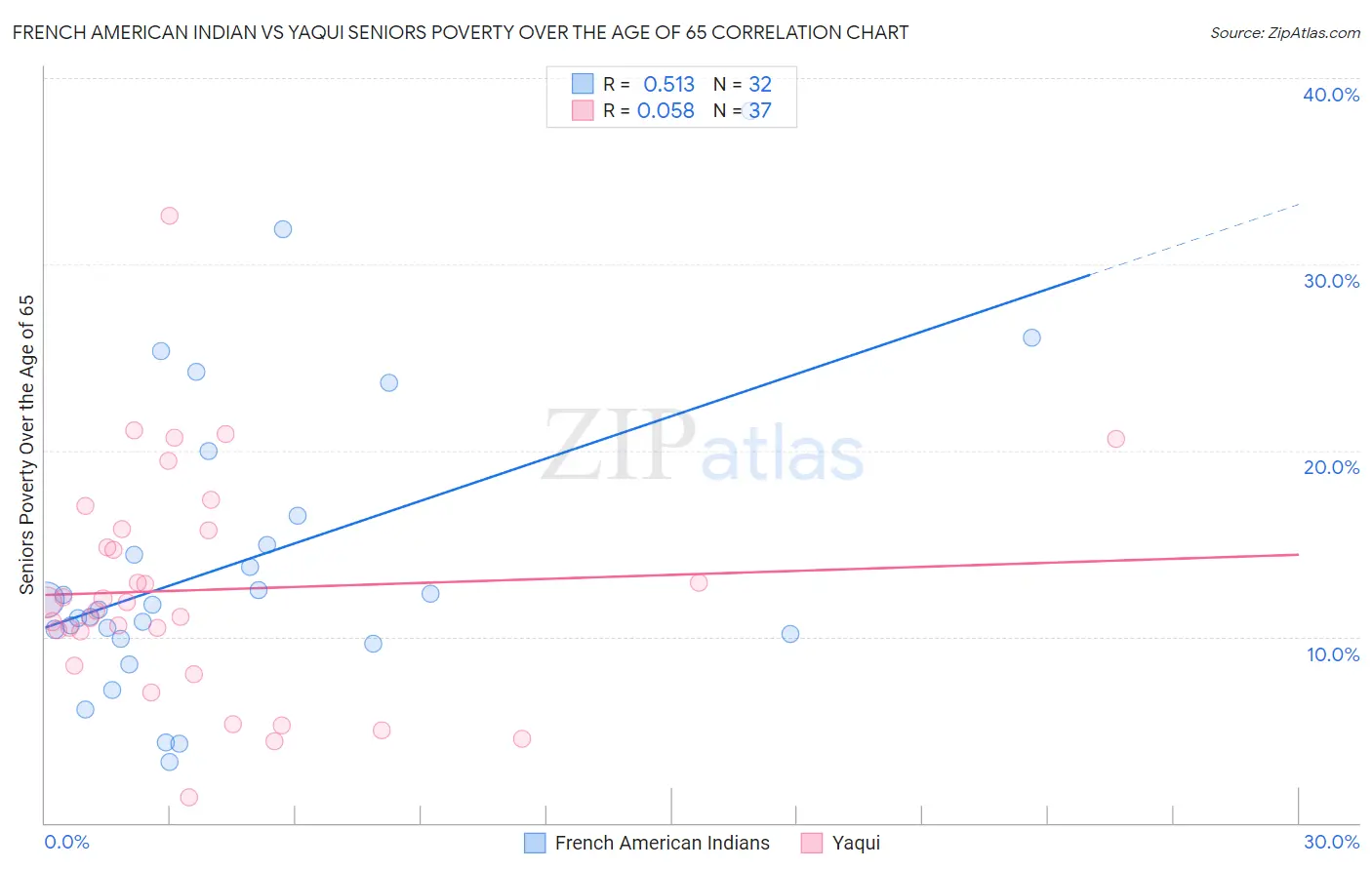 French American Indian vs Yaqui Seniors Poverty Over the Age of 65