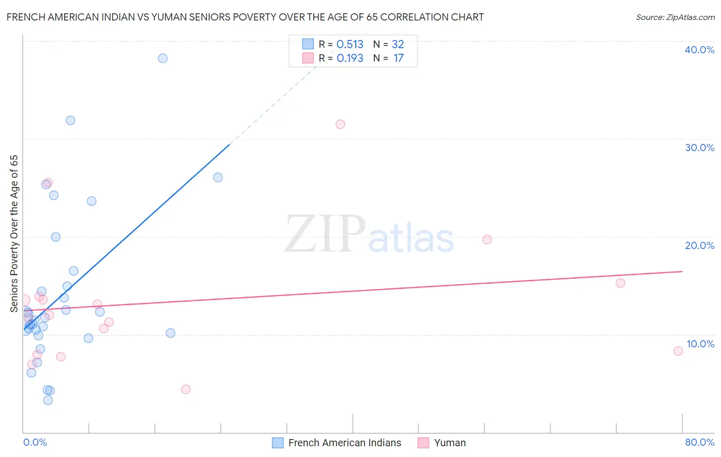 French American Indian vs Yuman Seniors Poverty Over the Age of 65
