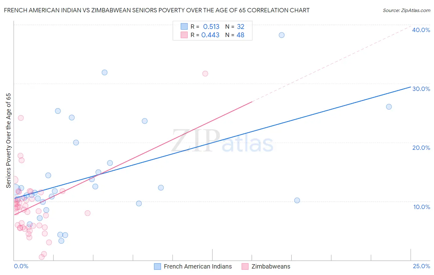 French American Indian vs Zimbabwean Seniors Poverty Over the Age of 65