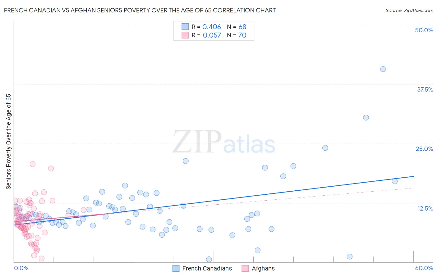 French Canadian vs Afghan Seniors Poverty Over the Age of 65