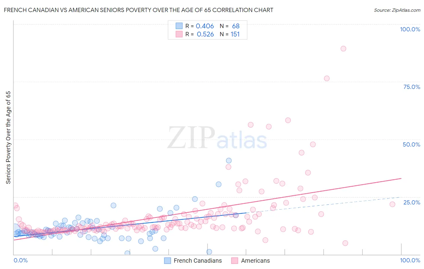French Canadian vs American Seniors Poverty Over the Age of 65