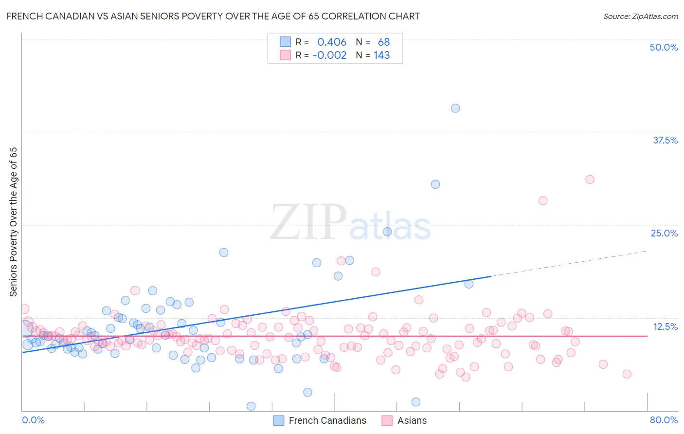French Canadian vs Asian Seniors Poverty Over the Age of 65