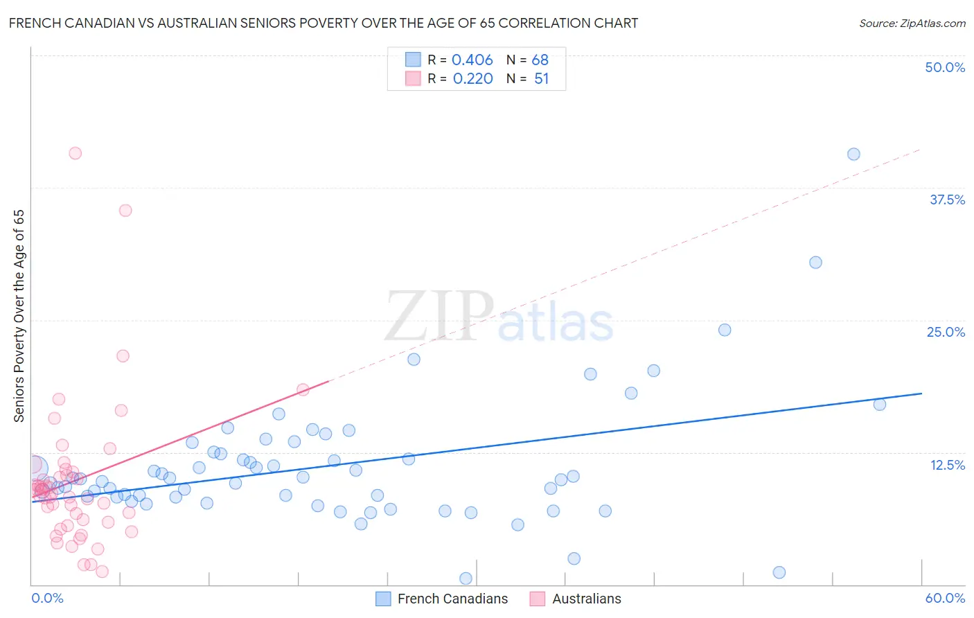 French Canadian vs Australian Seniors Poverty Over the Age of 65