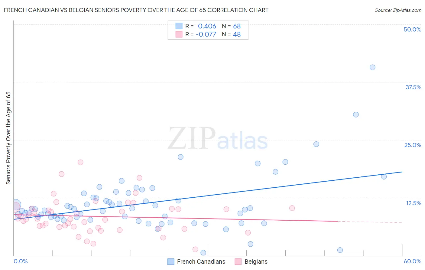 French Canadian vs Belgian Seniors Poverty Over the Age of 65