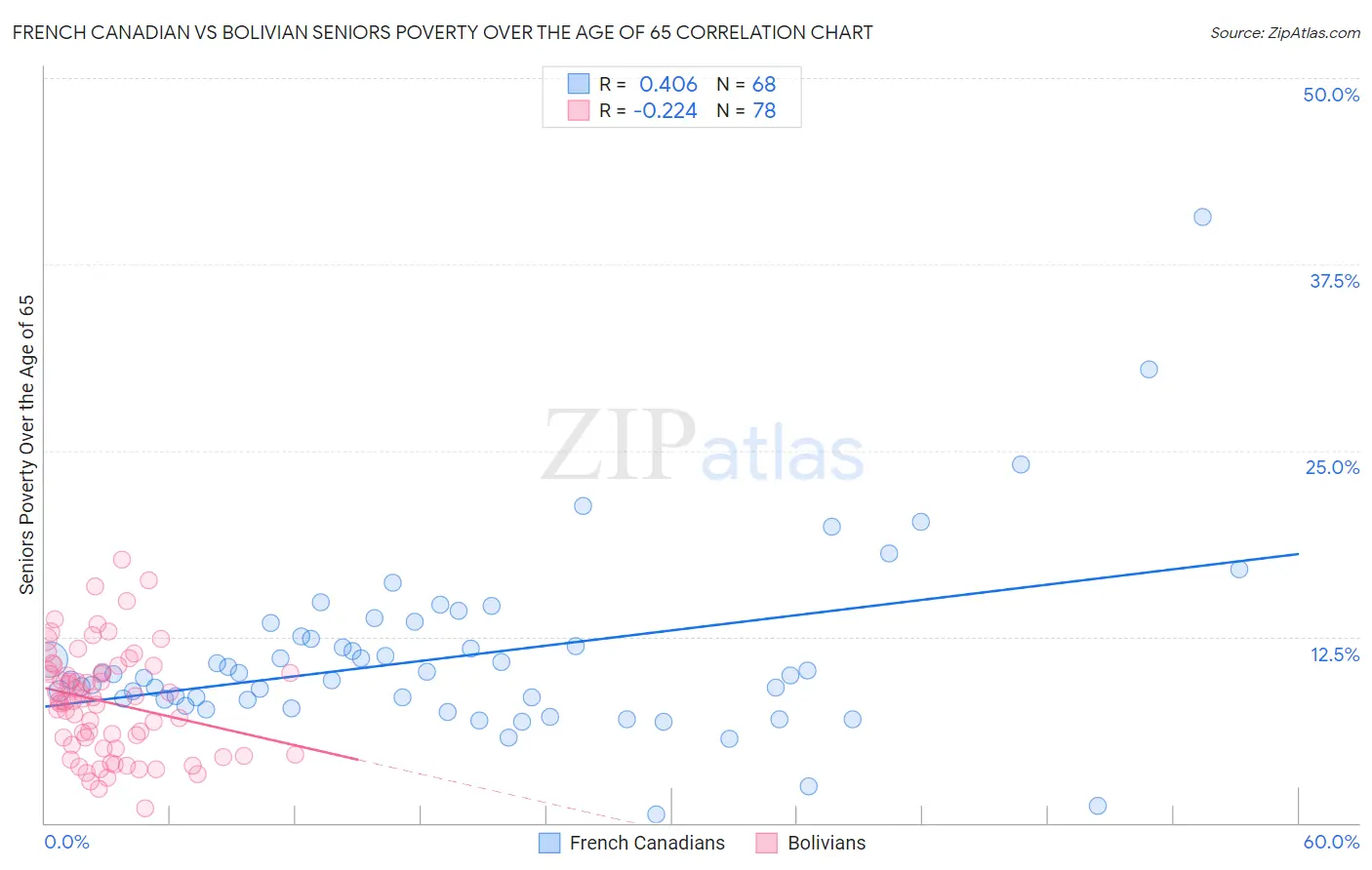 French Canadian vs Bolivian Seniors Poverty Over the Age of 65