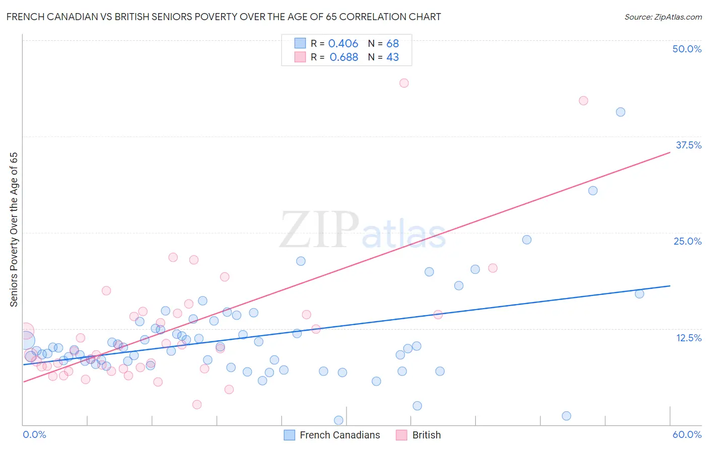 French Canadian vs British Seniors Poverty Over the Age of 65