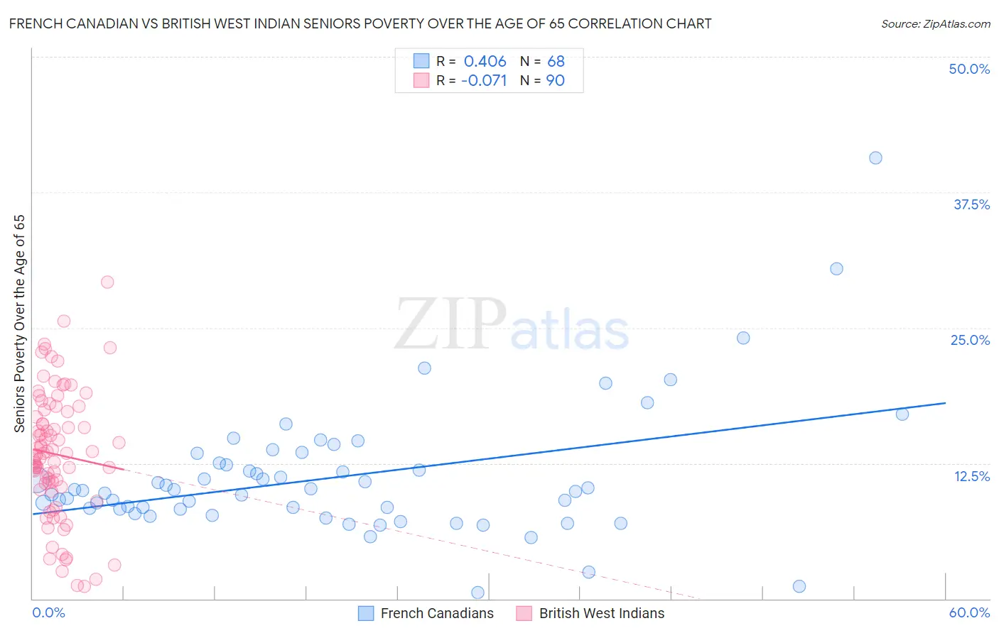 French Canadian vs British West Indian Seniors Poverty Over the Age of 65
