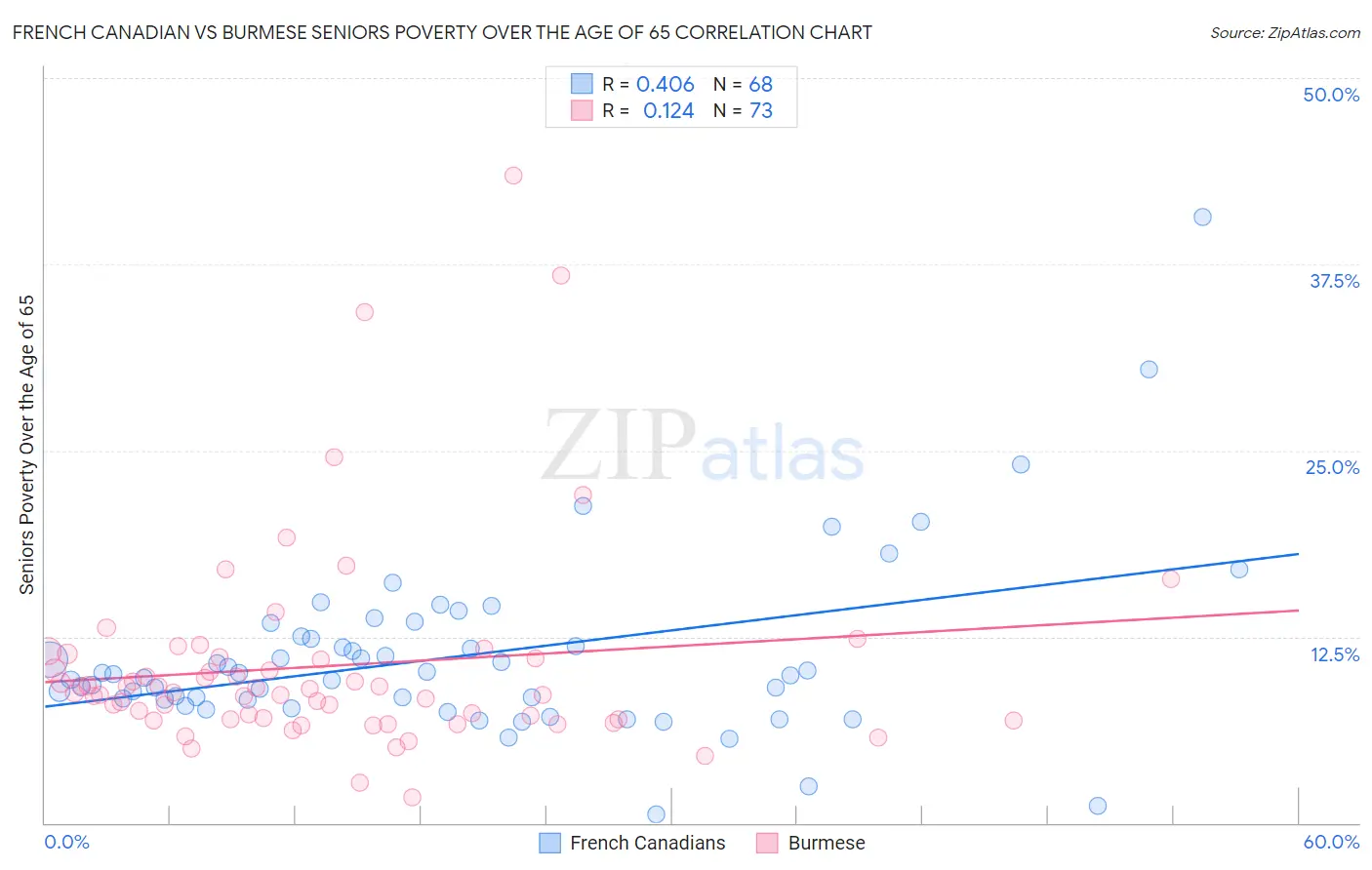 French Canadian vs Burmese Seniors Poverty Over the Age of 65