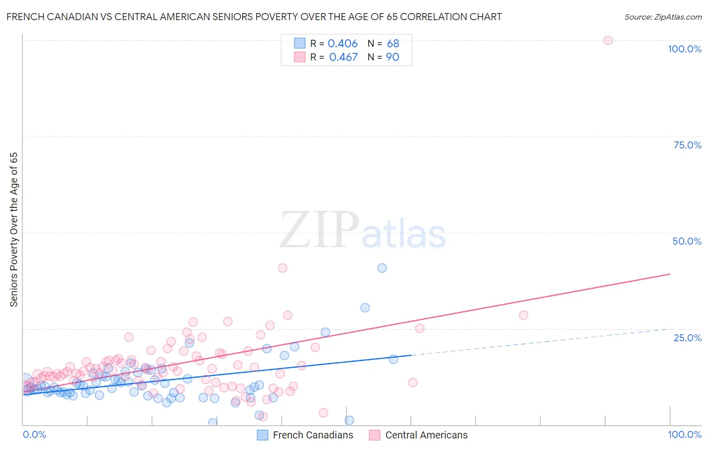 French Canadian vs Central American Seniors Poverty Over the Age of 65