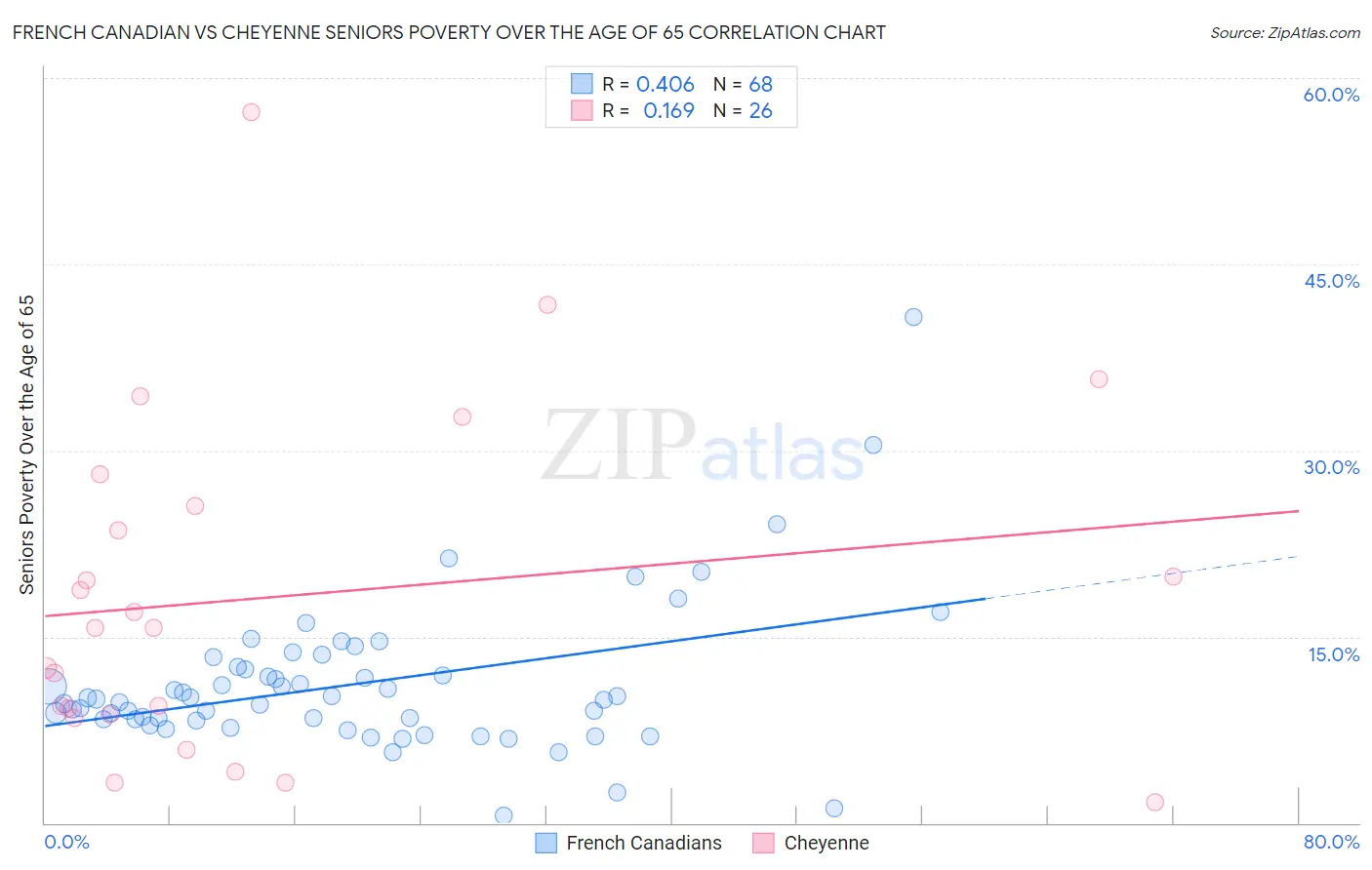 French Canadian vs Cheyenne Seniors Poverty Over the Age of 65