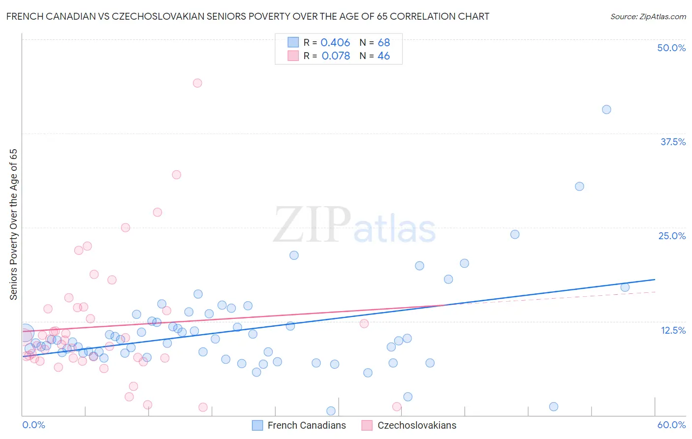 French Canadian vs Czechoslovakian Seniors Poverty Over the Age of 65