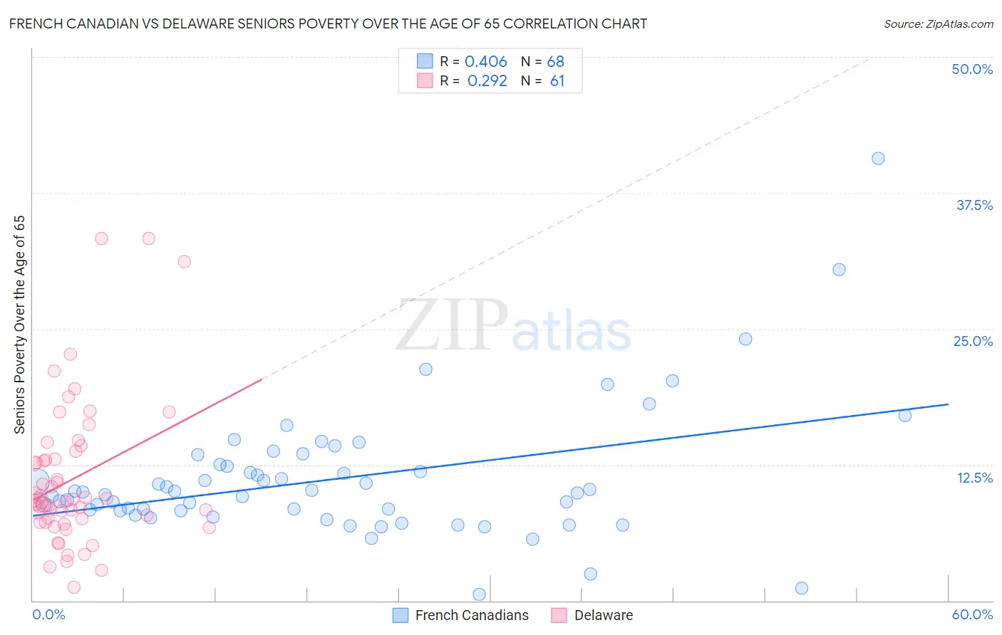 French Canadian vs Delaware Seniors Poverty Over the Age of 65