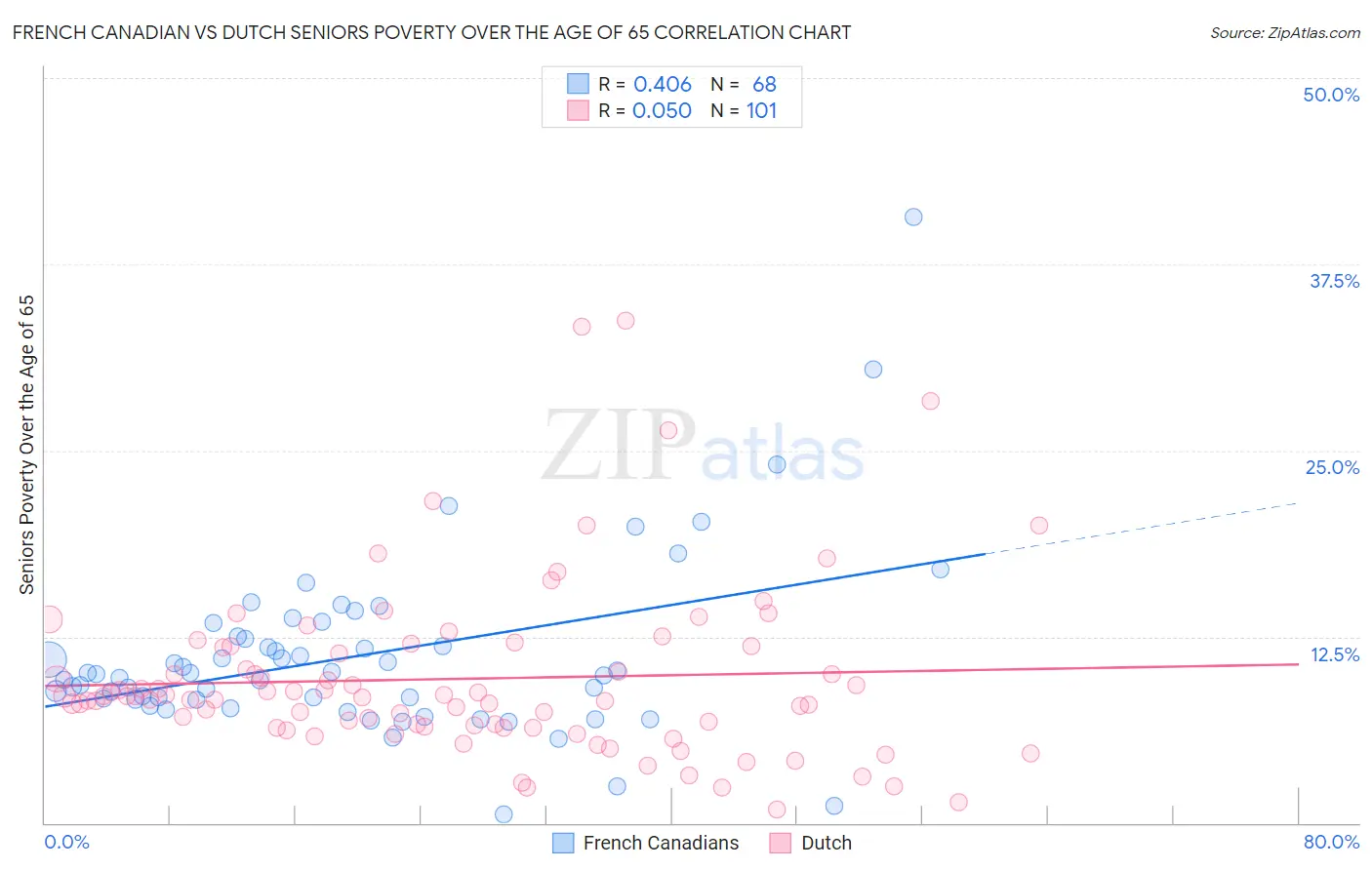 French Canadian vs Dutch Seniors Poverty Over the Age of 65