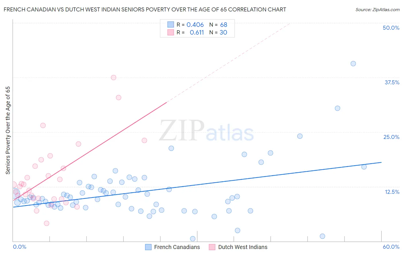 French Canadian vs Dutch West Indian Seniors Poverty Over the Age of 65