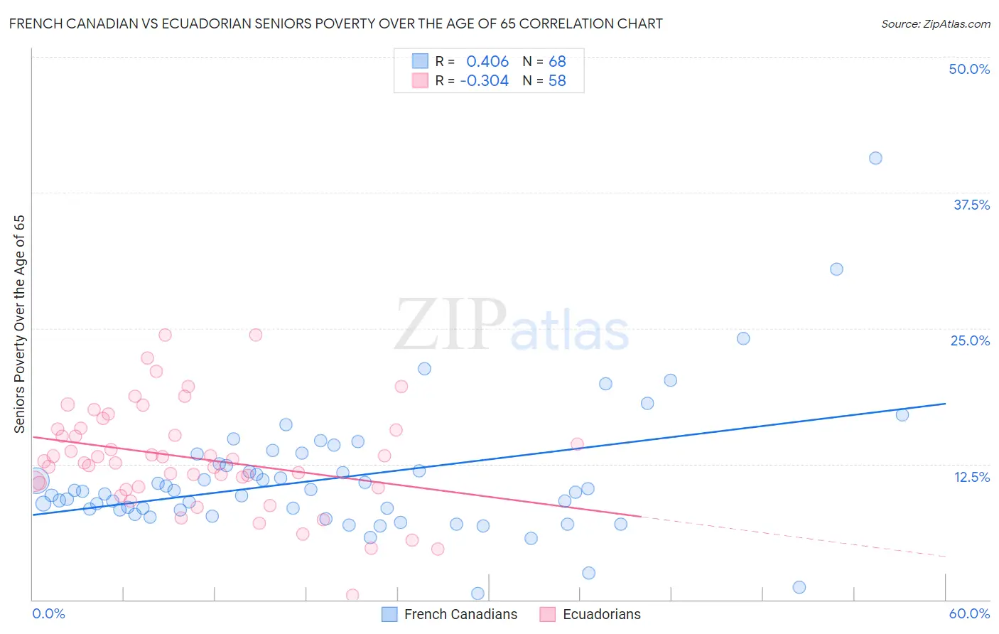 French Canadian vs Ecuadorian Seniors Poverty Over the Age of 65