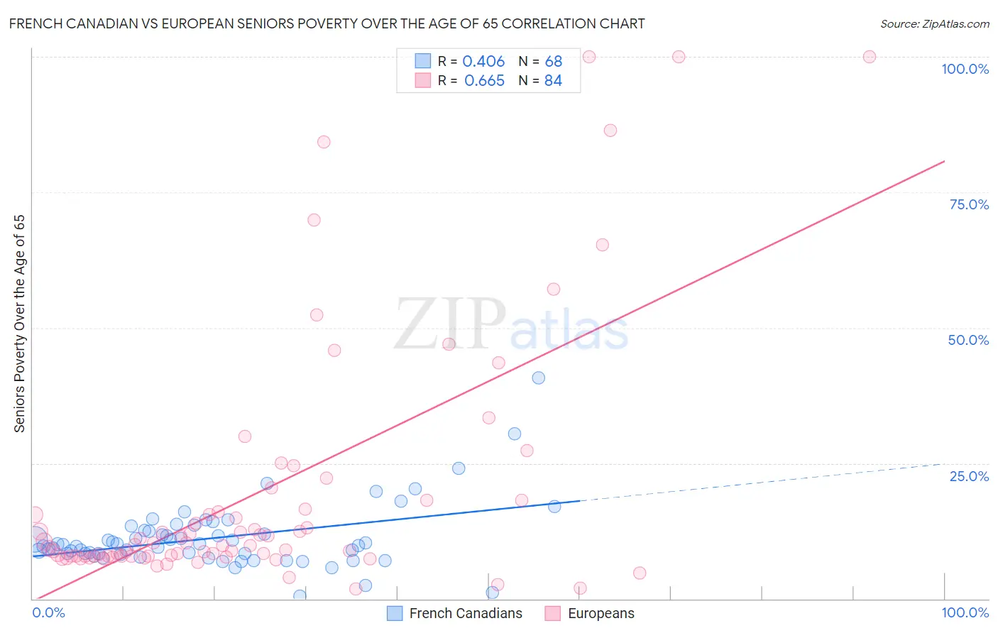 French Canadian vs European Seniors Poverty Over the Age of 65