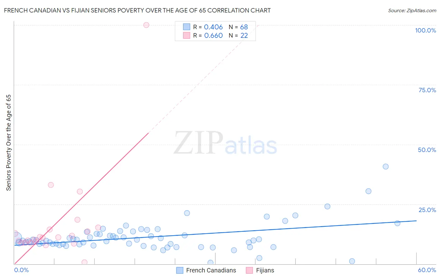 French Canadian vs Fijian Seniors Poverty Over the Age of 65