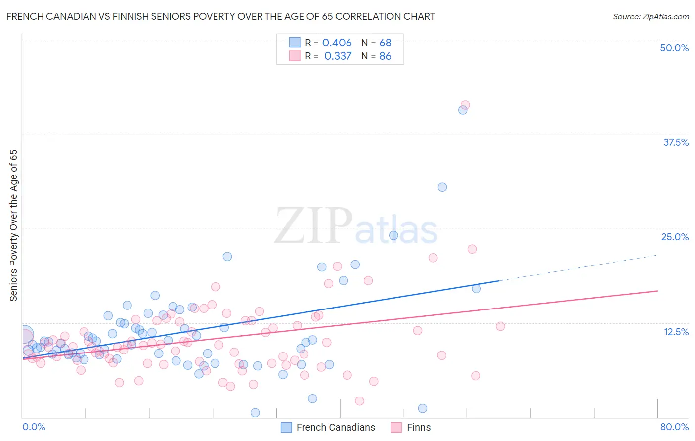 French Canadian vs Finnish Seniors Poverty Over the Age of 65