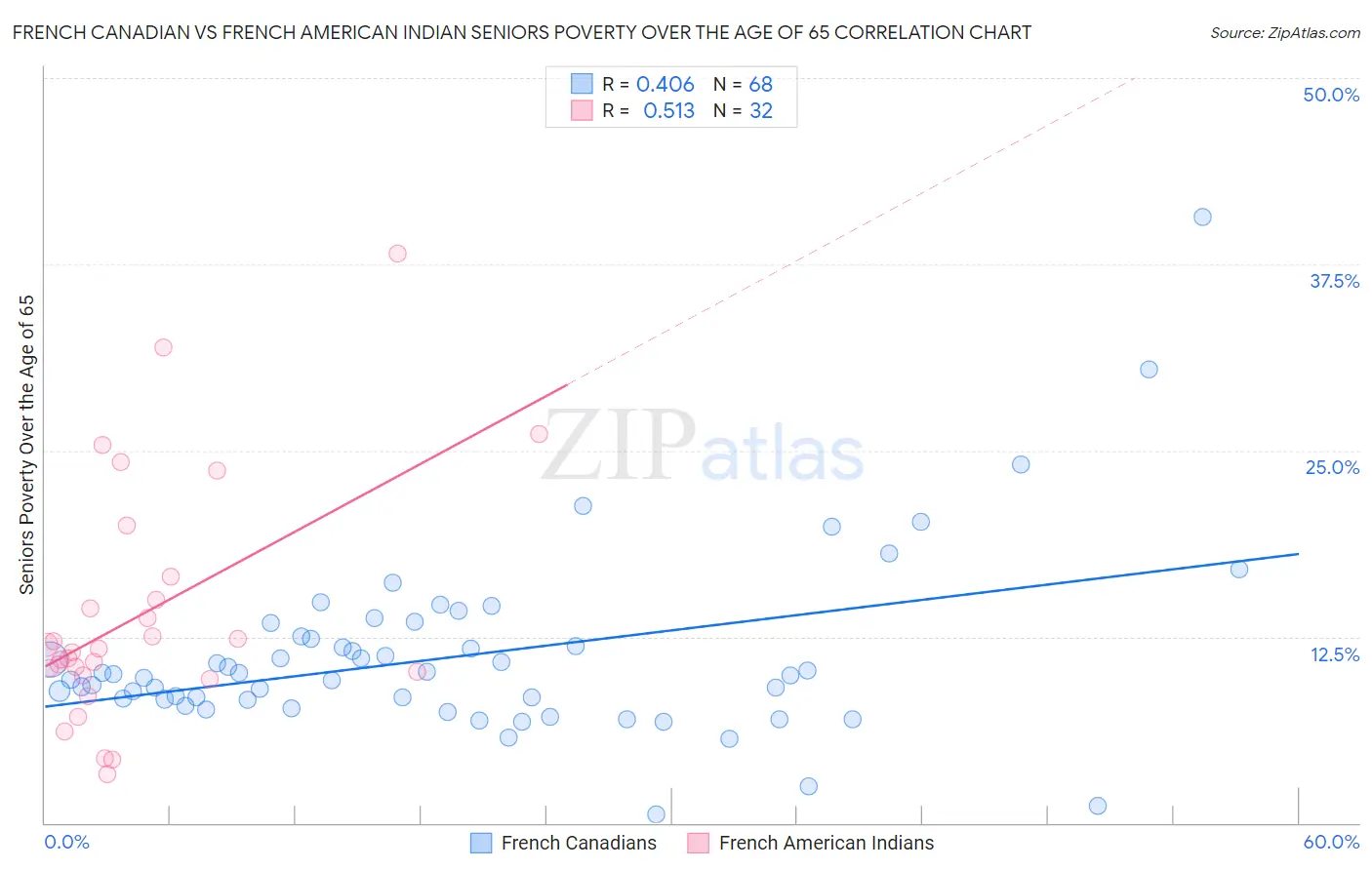 French Canadian vs French American Indian Seniors Poverty Over the Age of 65