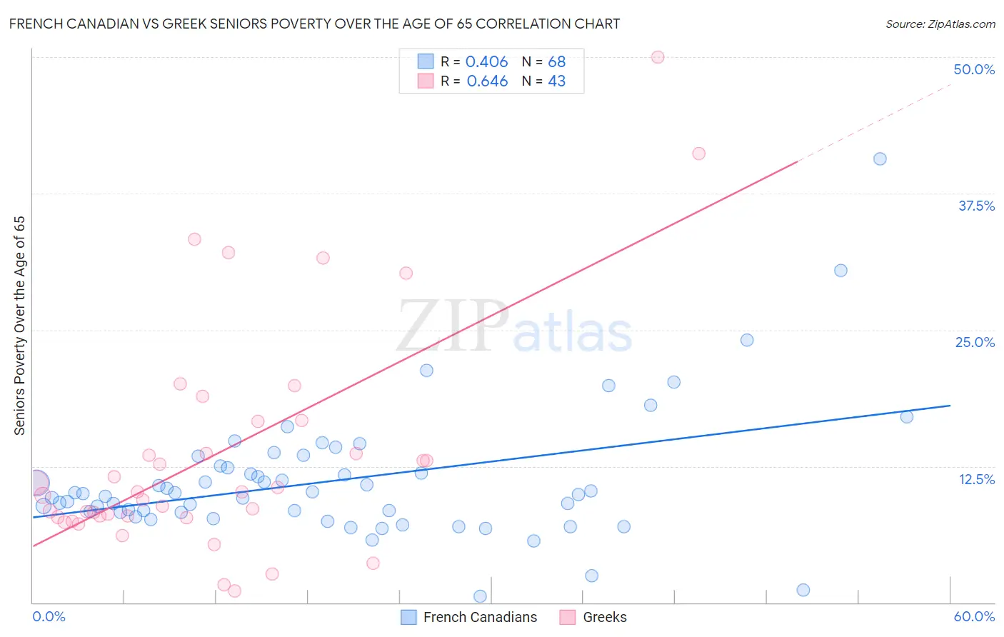 French Canadian vs Greek Seniors Poverty Over the Age of 65
