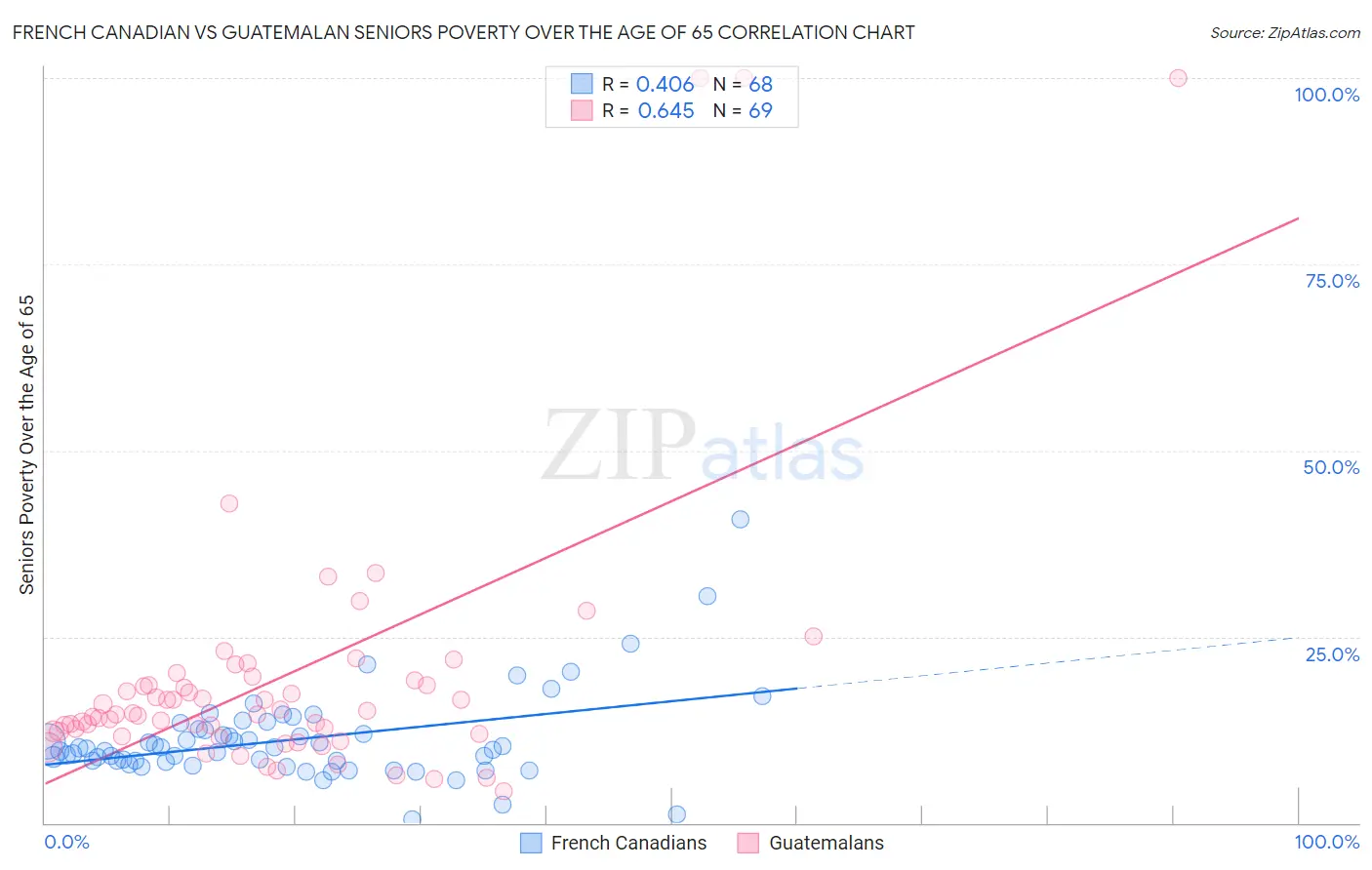French Canadian vs Guatemalan Seniors Poverty Over the Age of 65
