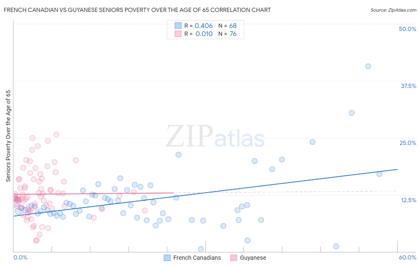 French Canadian vs Guyanese Seniors Poverty Over the Age of 65
