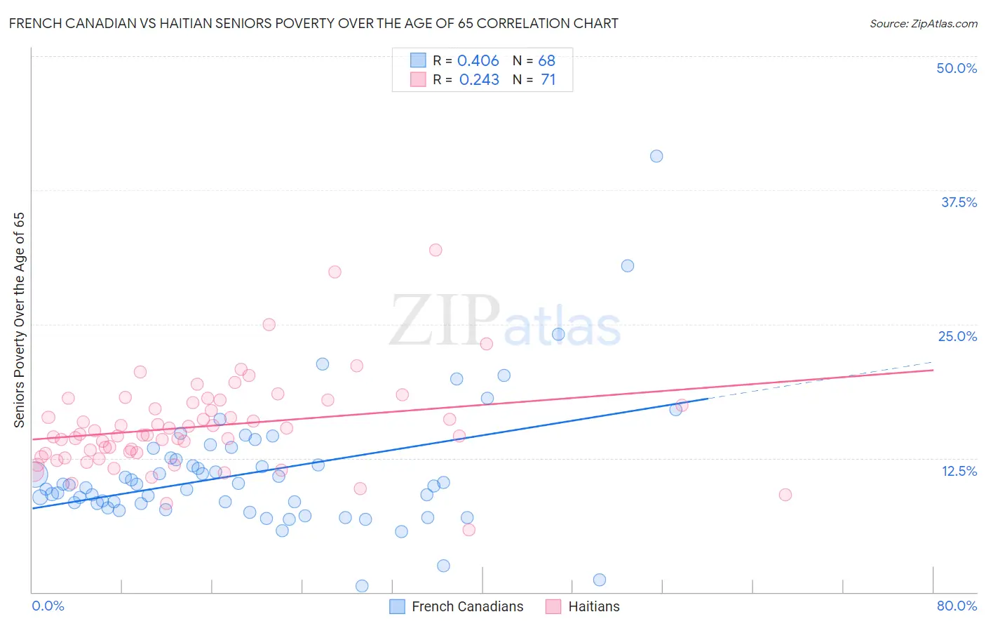 French Canadian vs Haitian Seniors Poverty Over the Age of 65