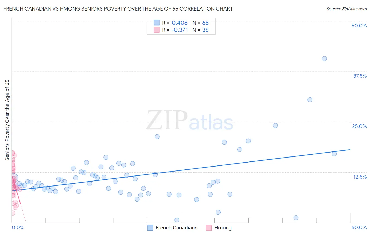 French Canadian vs Hmong Seniors Poverty Over the Age of 65