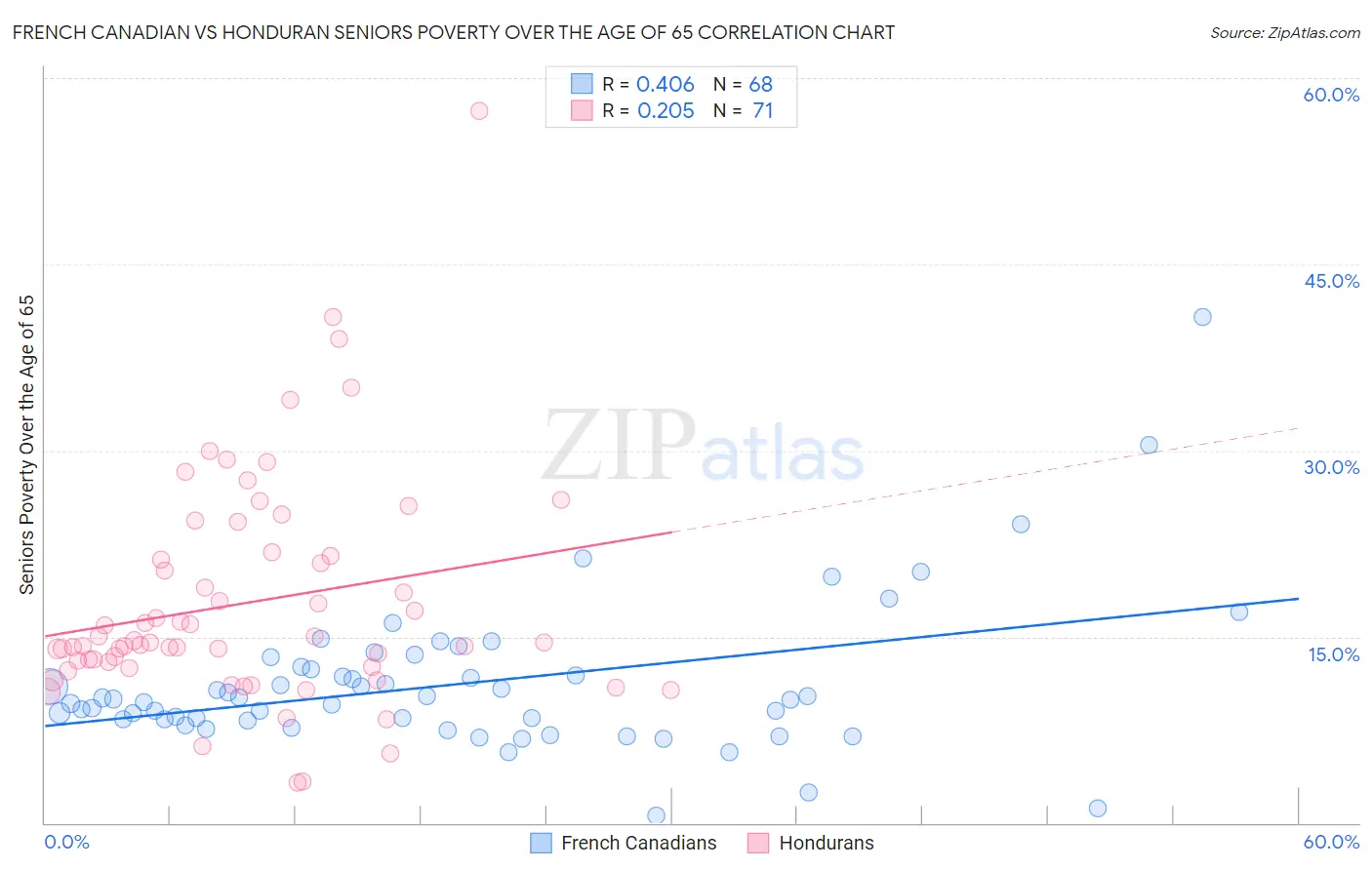 French Canadian vs Honduran Seniors Poverty Over the Age of 65