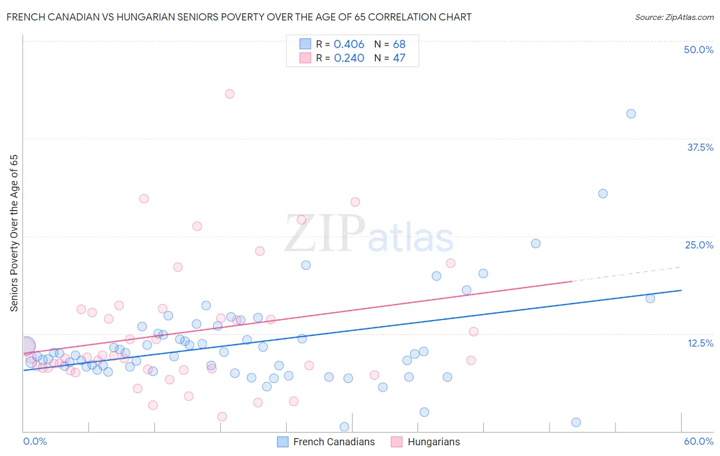 French Canadian vs Hungarian Seniors Poverty Over the Age of 65