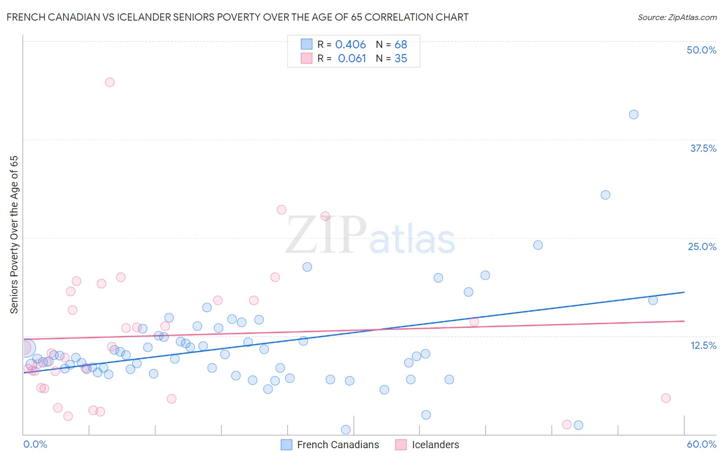 French Canadian vs Icelander Seniors Poverty Over the Age of 65