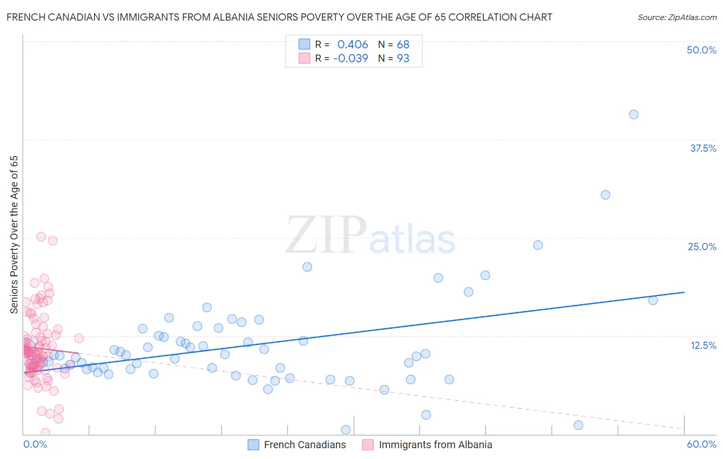 French Canadian vs Immigrants from Albania Seniors Poverty Over the Age of 65