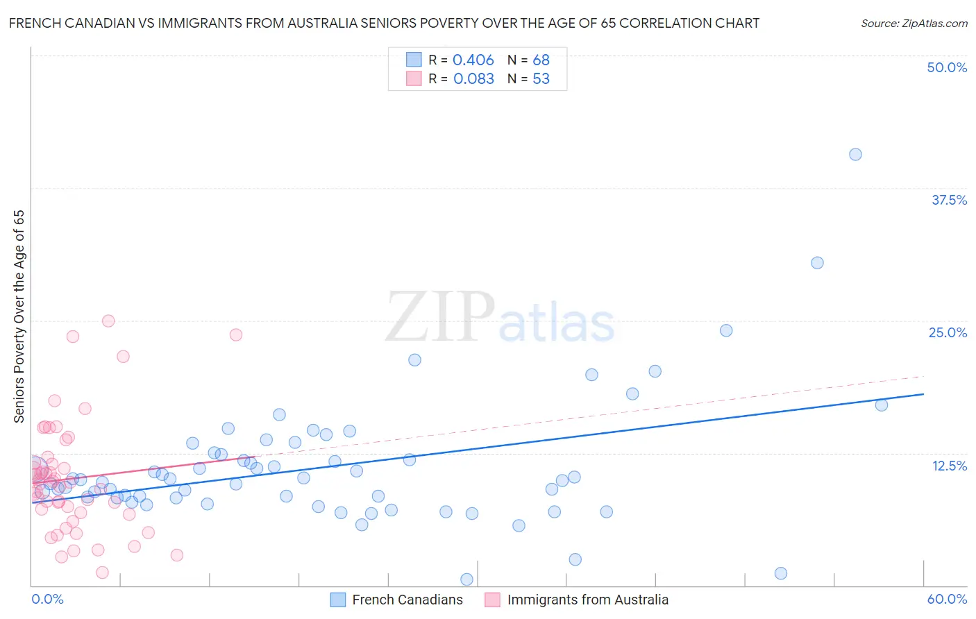 French Canadian vs Immigrants from Australia Seniors Poverty Over the Age of 65