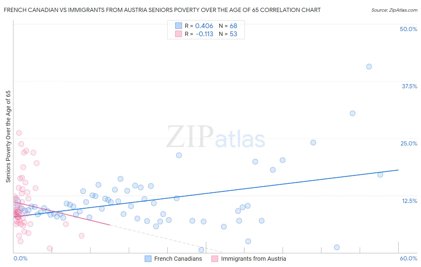 French Canadian vs Immigrants from Austria Seniors Poverty Over the Age of 65