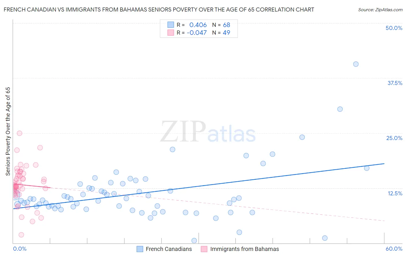 French Canadian vs Immigrants from Bahamas Seniors Poverty Over the Age of 65