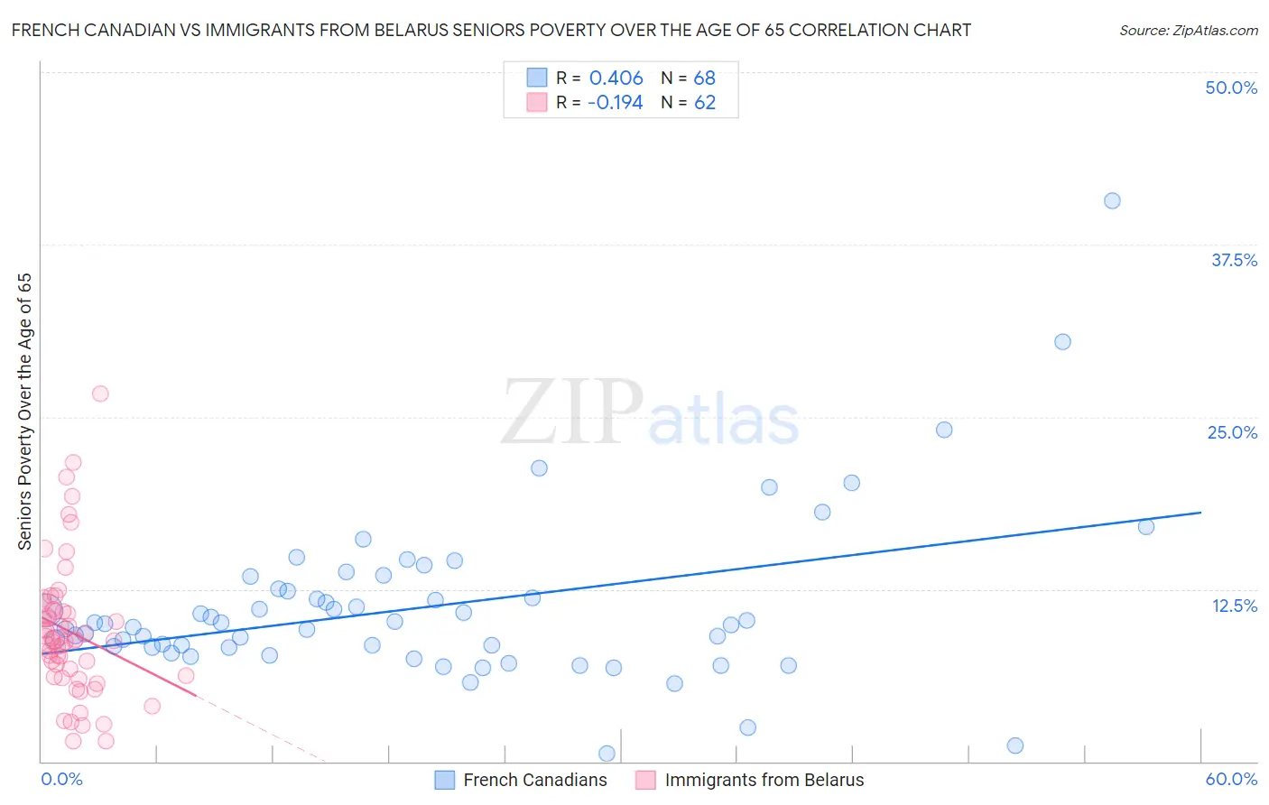 French Canadian vs Immigrants from Belarus Seniors Poverty Over the Age of 65