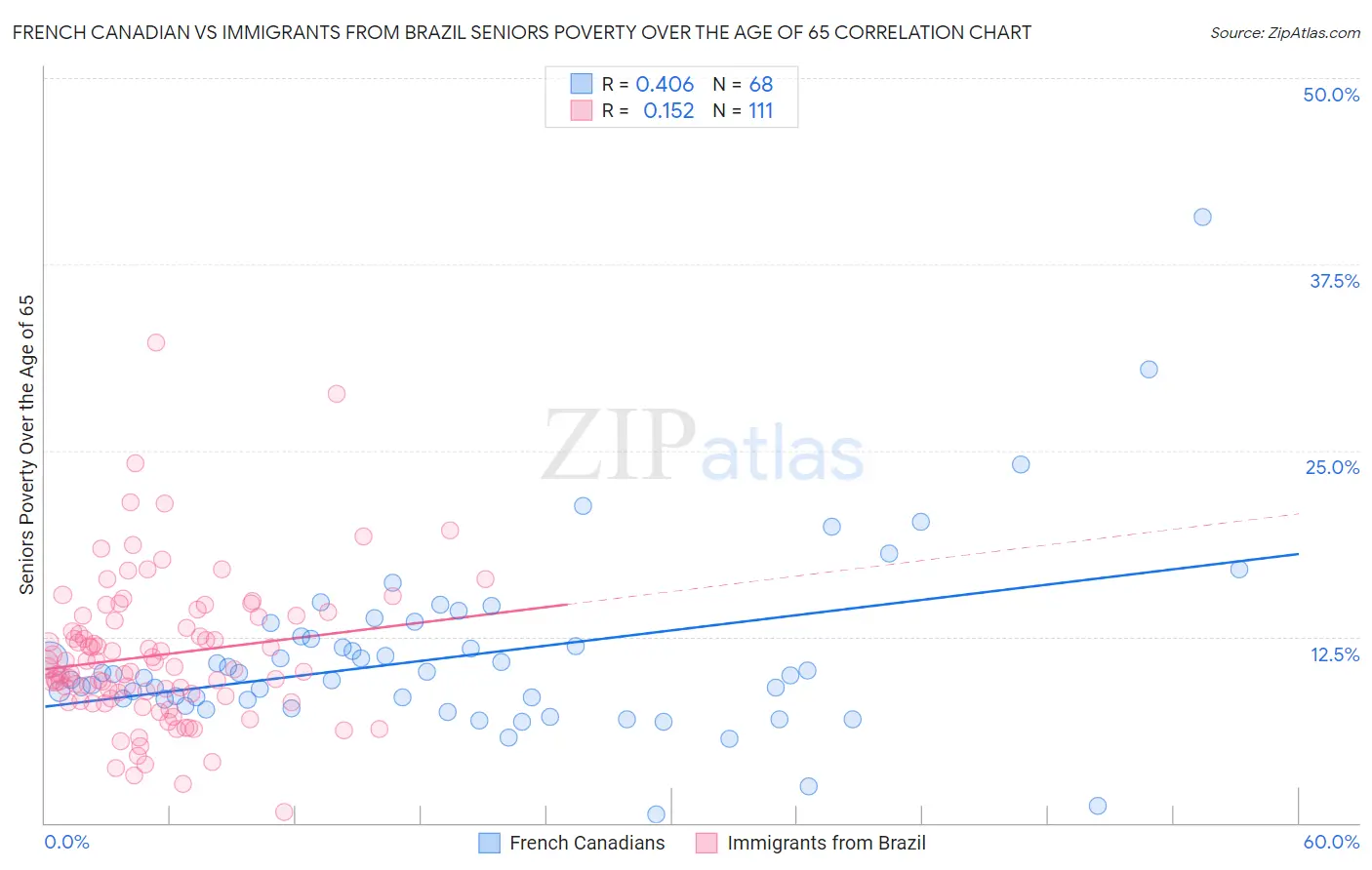 French Canadian vs Immigrants from Brazil Seniors Poverty Over the Age of 65